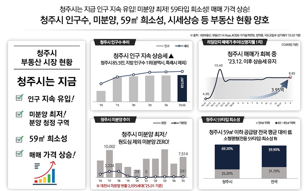 청주시부동산시장
